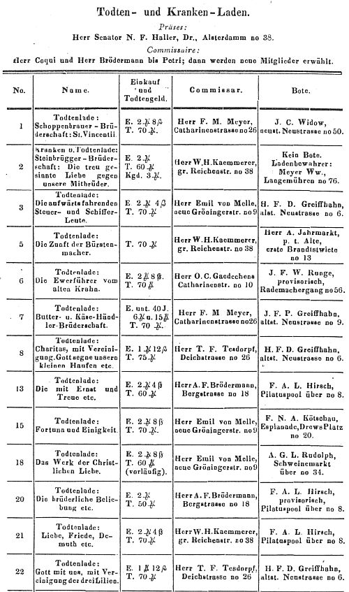 das hamburgische Adressbuch von 1852 enthält eine Liste der Totenladen